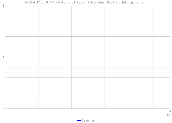 BRUFAU OBIOL MOYA ASS S.L.P (Spain) Searches 2024 