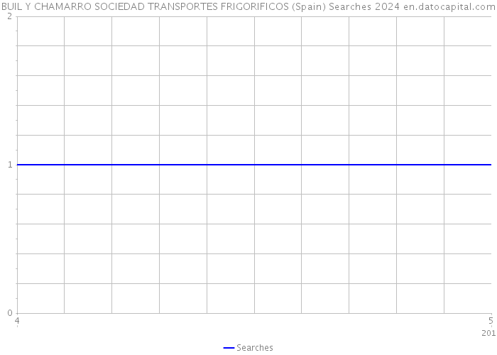BUIL Y CHAMARRO SOCIEDAD TRANSPORTES FRIGORIFICOS (Spain) Searches 2024 