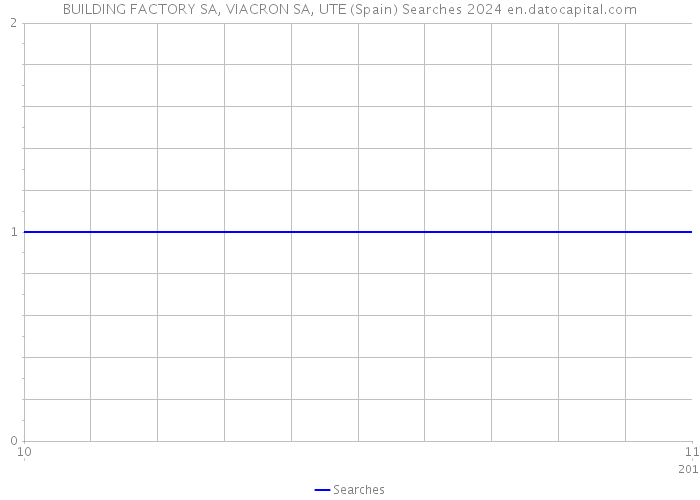 BUILDING FACTORY SA, VIACRON SA, UTE (Spain) Searches 2024 