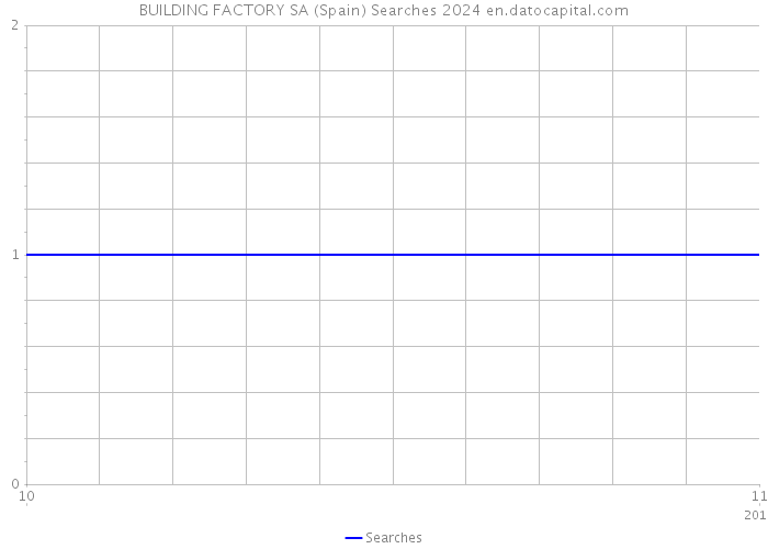 BUILDING FACTORY SA (Spain) Searches 2024 