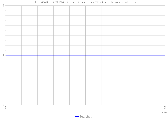 BUTT AWAIS YOUNAS (Spain) Searches 2024 