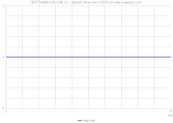 BUTTARELLI ELCHE S.L. (Spain) Searches 2024 