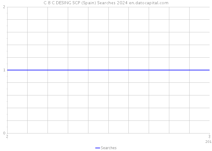 C 8 C DESING SCP (Spain) Searches 2024 