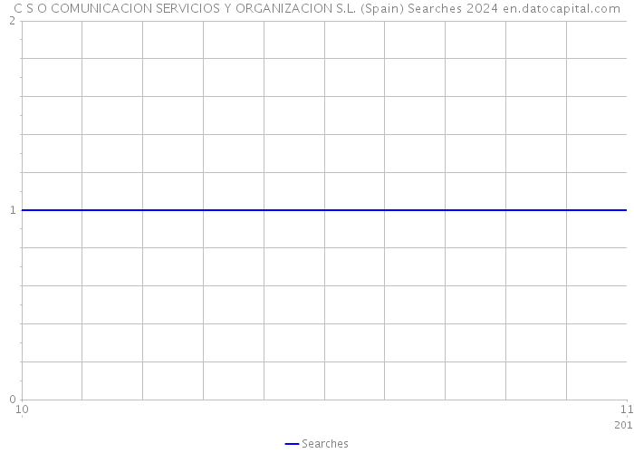 C S O COMUNICACION SERVICIOS Y ORGANIZACION S.L. (Spain) Searches 2024 