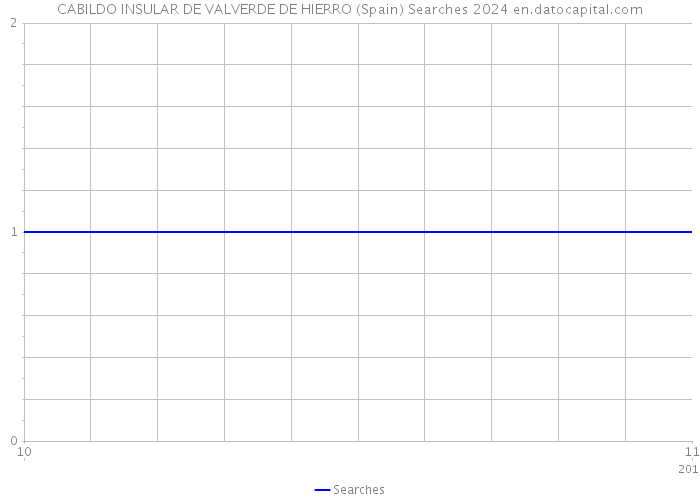 CABILDO INSULAR DE VALVERDE DE HIERRO (Spain) Searches 2024 