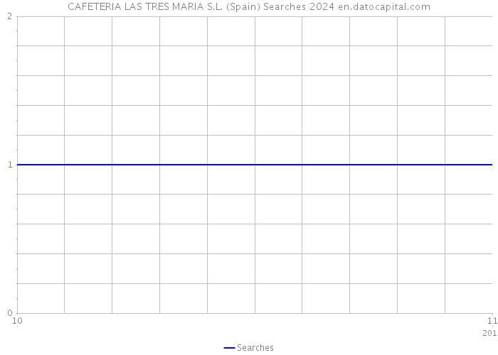 CAFETERIA LAS TRES MARIA S.L. (Spain) Searches 2024 