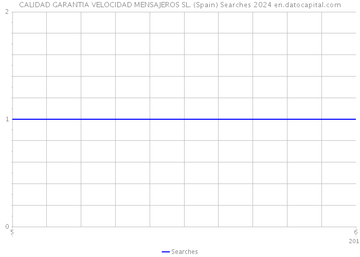 CALIDAD GARANTIA VELOCIDAD MENSAJEROS SL. (Spain) Searches 2024 