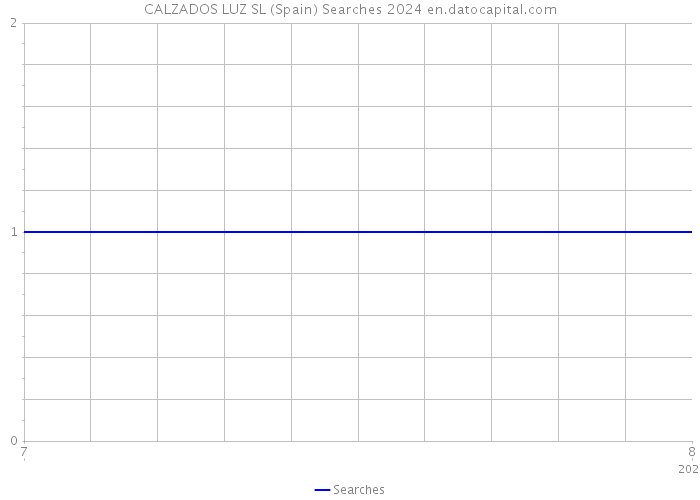 CALZADOS LUZ SL (Spain) Searches 2024 