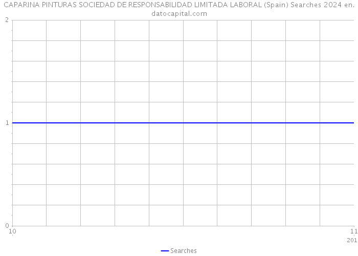 CAPARINA PINTURAS SOCIEDAD DE RESPONSABILIDAD LIMITADA LABORAL (Spain) Searches 2024 