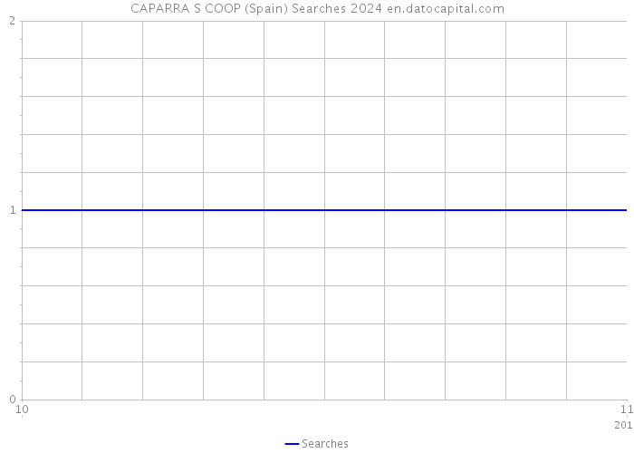 CAPARRA S COOP (Spain) Searches 2024 