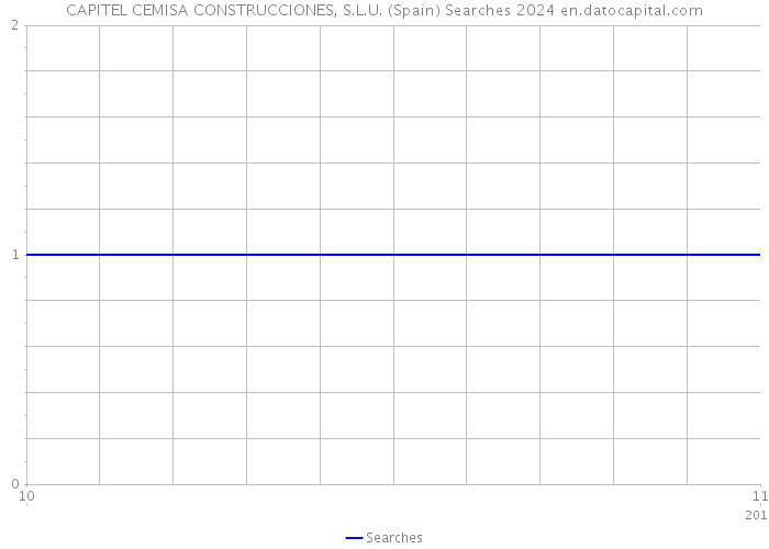 CAPITEL CEMISA CONSTRUCCIONES, S.L.U. (Spain) Searches 2024 
