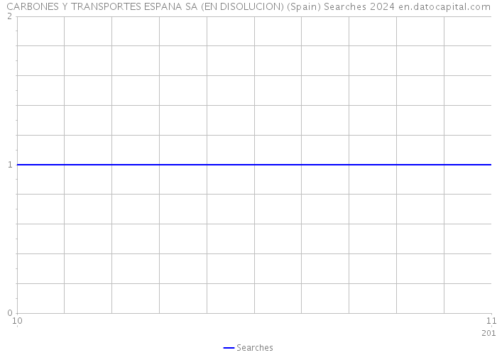 CARBONES Y TRANSPORTES ESPANA SA (EN DISOLUCION) (Spain) Searches 2024 