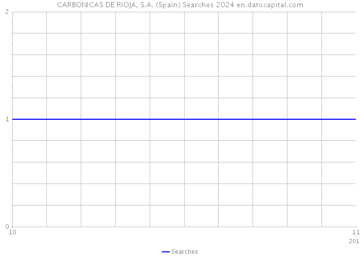 CARBONICAS DE RIOJA, S.A. (Spain) Searches 2024 