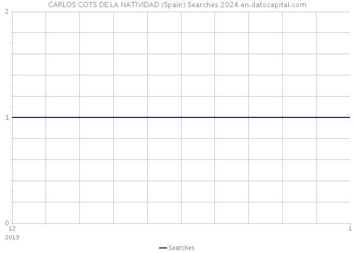 CARLOS COTS DE LA NATIVIDAD (Spain) Searches 2024 