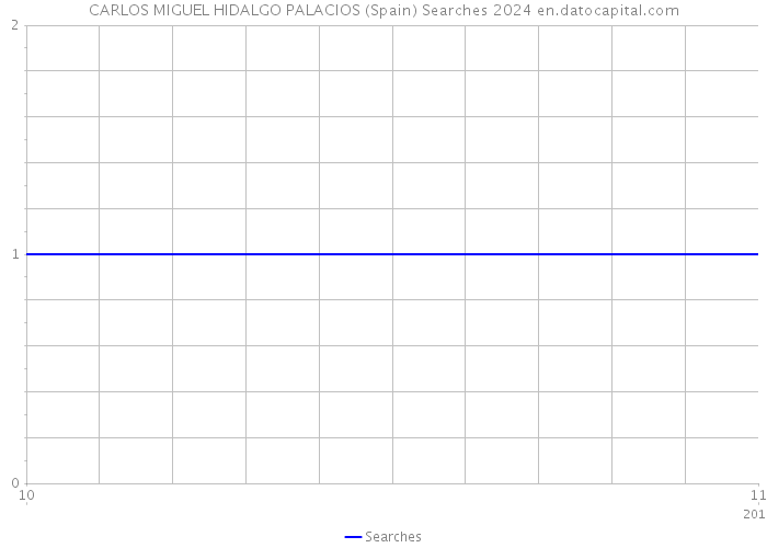 CARLOS MIGUEL HIDALGO PALACIOS (Spain) Searches 2024 