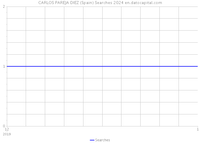 CARLOS PAREJA DIEZ (Spain) Searches 2024 