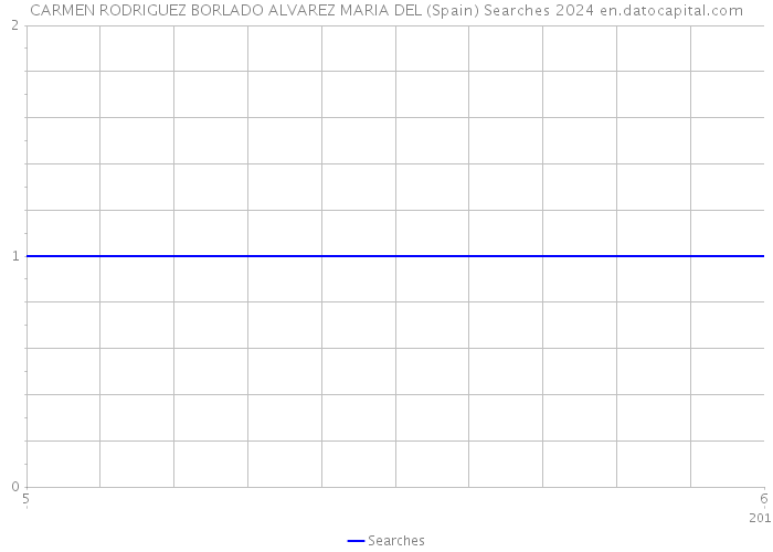 CARMEN RODRIGUEZ BORLADO ALVAREZ MARIA DEL (Spain) Searches 2024 