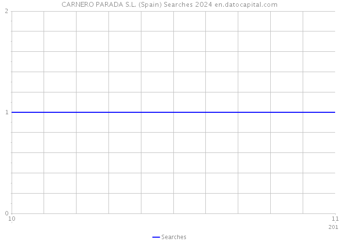CARNERO PARADA S.L. (Spain) Searches 2024 