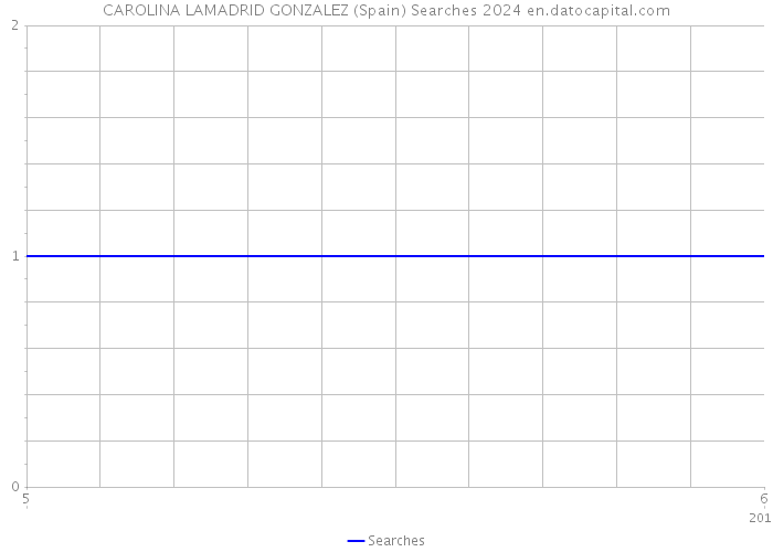 CAROLINA LAMADRID GONZALEZ (Spain) Searches 2024 