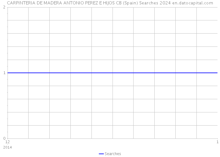 CARPINTERIA DE MADERA ANTONIO PEREZ E HIJOS CB (Spain) Searches 2024 