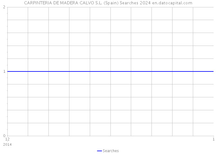 CARPINTERIA DE MADERA CALVO S.L. (Spain) Searches 2024 