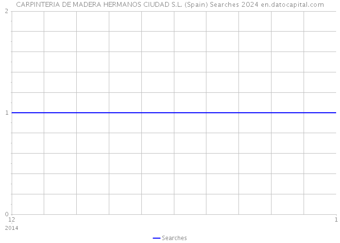 CARPINTERIA DE MADERA HERMANOS CIUDAD S.L. (Spain) Searches 2024 