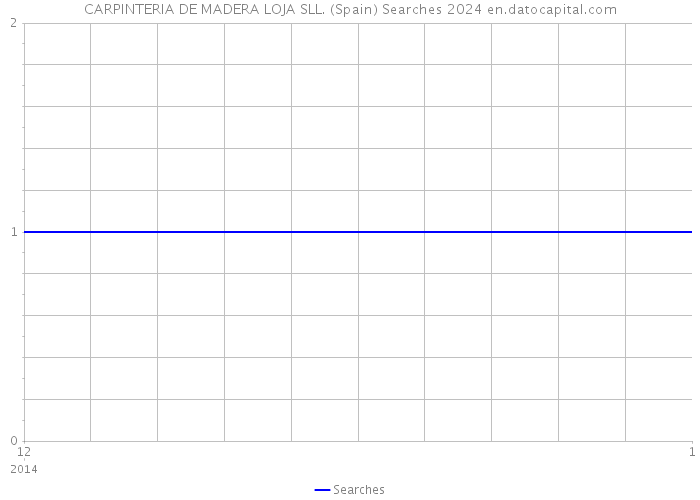 CARPINTERIA DE MADERA LOJA SLL. (Spain) Searches 2024 