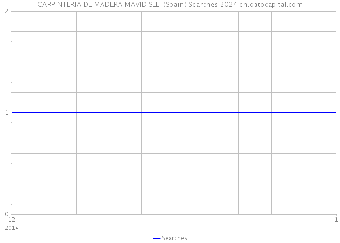 CARPINTERIA DE MADERA MAVID SLL. (Spain) Searches 2024 