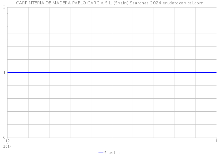 CARPINTERIA DE MADERA PABLO GARCIA S.L. (Spain) Searches 2024 