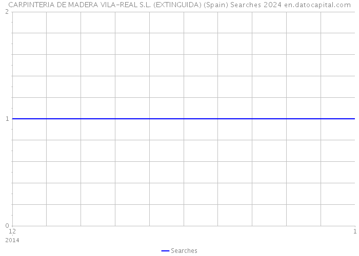 CARPINTERIA DE MADERA VILA-REAL S.L. (EXTINGUIDA) (Spain) Searches 2024 