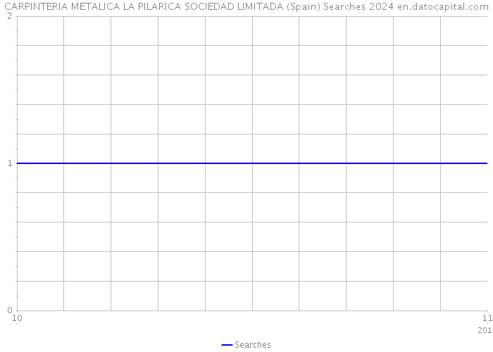 CARPINTERIA METALICA LA PILARICA SOCIEDAD LIMITADA (Spain) Searches 2024 