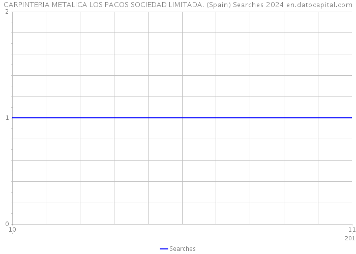 CARPINTERIA METALICA LOS PACOS SOCIEDAD LIMITADA. (Spain) Searches 2024 