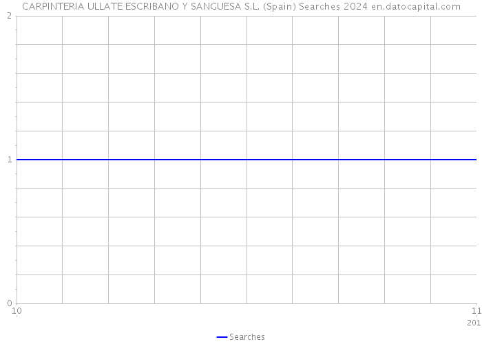 CARPINTERIA ULLATE ESCRIBANO Y SANGUESA S.L. (Spain) Searches 2024 