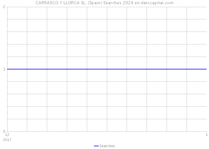 CARRASCO Y LLORCA SL. (Spain) Searches 2024 