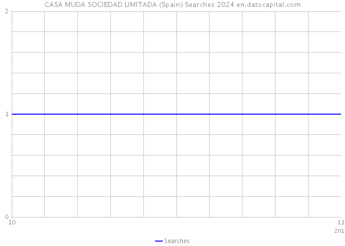 CASA MUDA SOCIEDAD LIMITADA (Spain) Searches 2024 