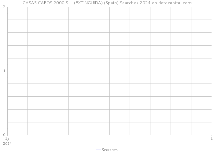 CASAS CABOS 2000 S.L. (EXTINGUIDA) (Spain) Searches 2024 