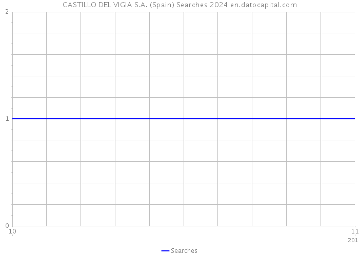 CASTILLO DEL VIGIA S.A. (Spain) Searches 2024 
