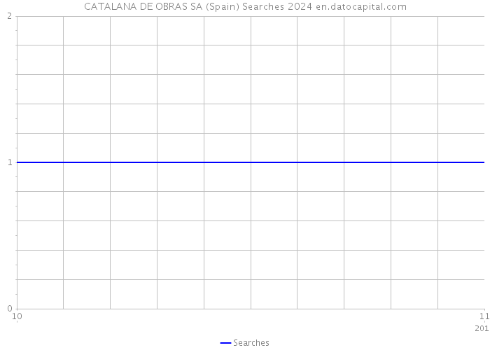 CATALANA DE OBRAS SA (Spain) Searches 2024 