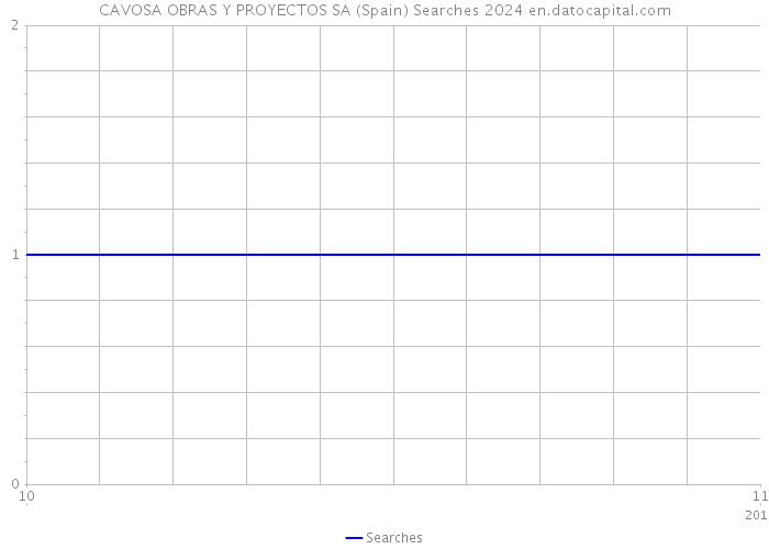 CAVOSA OBRAS Y PROYECTOS SA (Spain) Searches 2024 