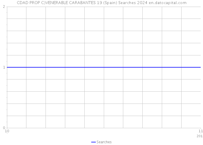 CDAD PROP C)VENERABLE CARABANTES 19 (Spain) Searches 2024 