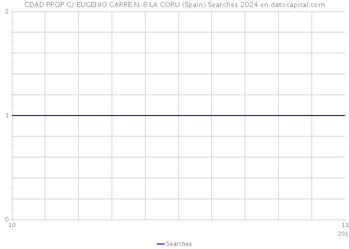 CDAD PROP C/ EUGENIO CARRE N. 6 LA CORU (Spain) Searches 2024 