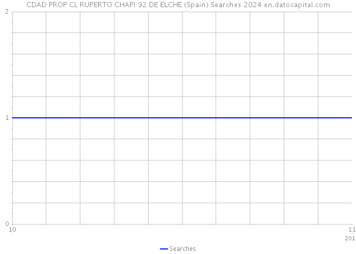 CDAD PROP CL RUPERTO CHAPI 92 DE ELCHE (Spain) Searches 2024 