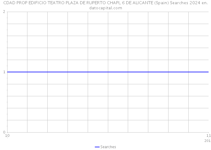 CDAD PROP EDIFICIO TEATRO PLAZA DE RUPERTO CHAPI, 6 DE ALICANTE (Spain) Searches 2024 