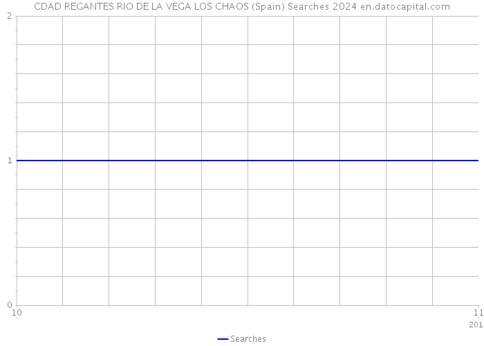 CDAD REGANTES RIO DE LA VEGA LOS CHAOS (Spain) Searches 2024 