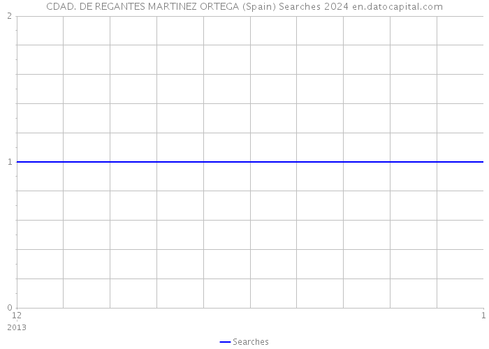 CDAD. DE REGANTES MARTINEZ ORTEGA (Spain) Searches 2024 