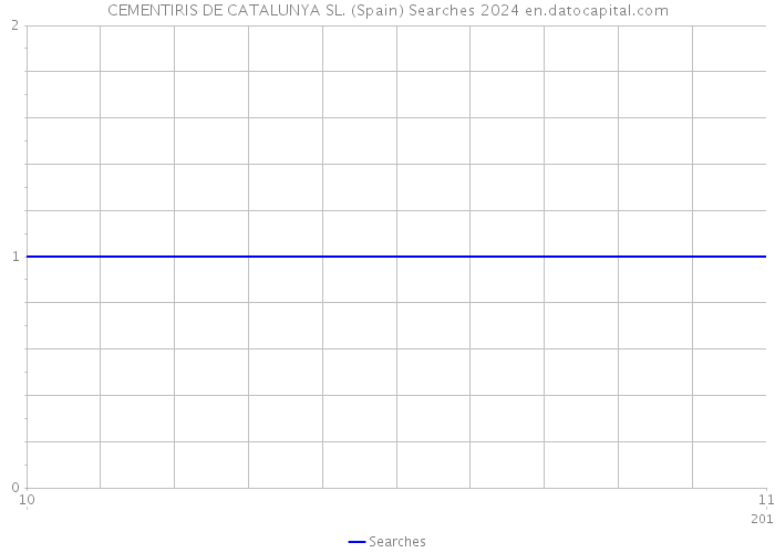 CEMENTIRIS DE CATALUNYA SL. (Spain) Searches 2024 