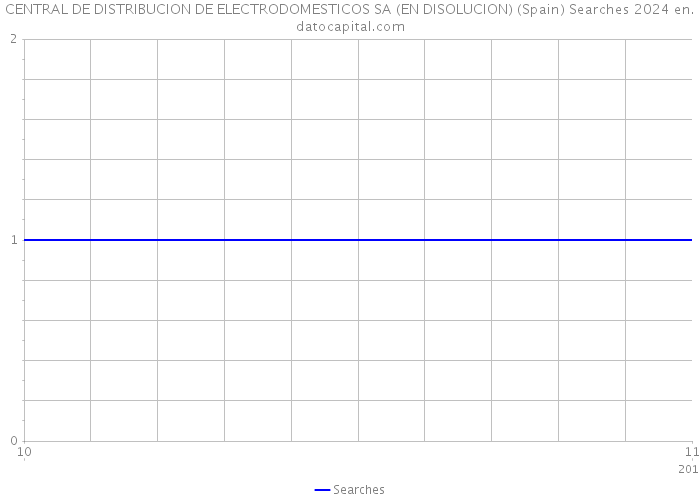 CENTRAL DE DISTRIBUCION DE ELECTRODOMESTICOS SA (EN DISOLUCION) (Spain) Searches 2024 