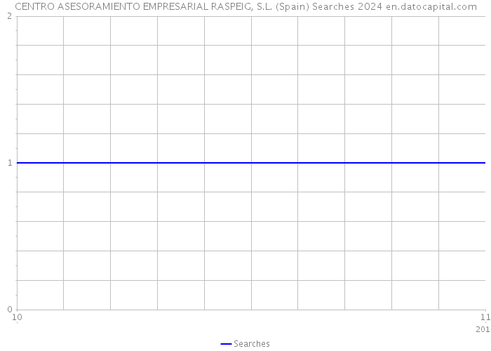 CENTRO ASESORAMIENTO EMPRESARIAL RASPEIG, S.L. (Spain) Searches 2024 