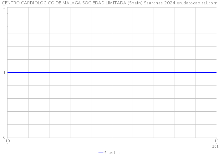 CENTRO CARDIOLOGICO DE MALAGA SOCIEDAD LIMITADA (Spain) Searches 2024 
