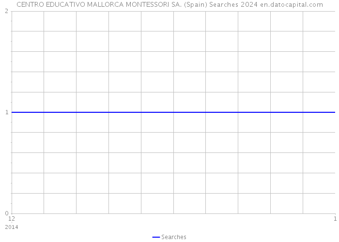 CENTRO EDUCATIVO MALLORCA MONTESSORI SA. (Spain) Searches 2024 